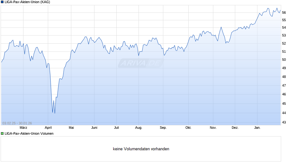 LIGA-Pax-Aktien-Union Chart