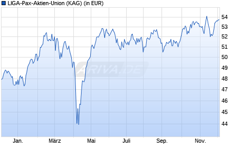 Performance des LIGA-Pax-Aktien-Union (WKN 975021, ISIN DE0009750216)