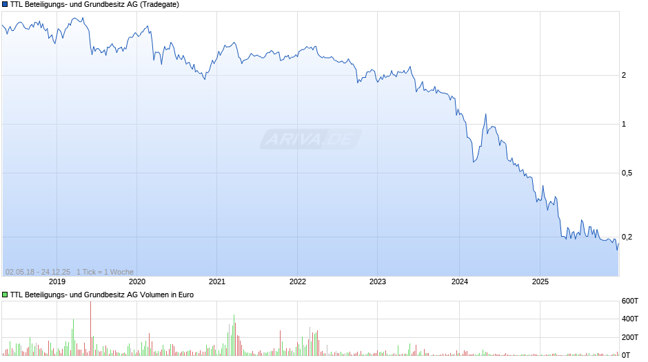 TTL Beteiligungs- und Grundbesitz Chart