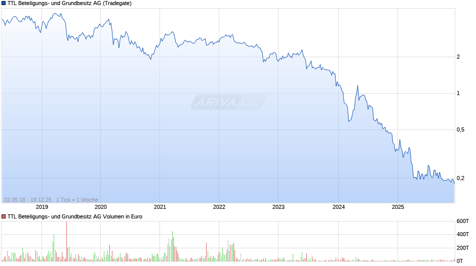TTL Beteiligungs- und Grundbesitz Chart