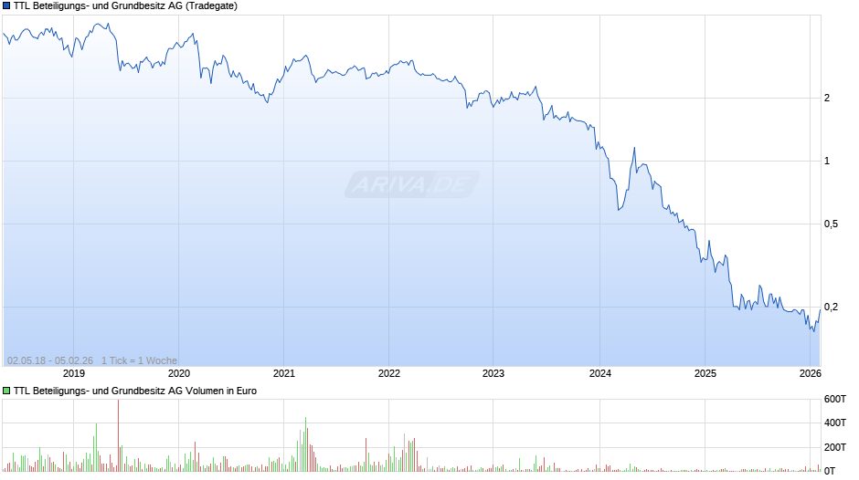 TTL Beteiligungs- und Grundbesitz Chart