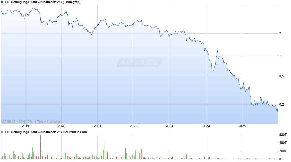 TTL Beteiligungs- und Grundbesitz Chart