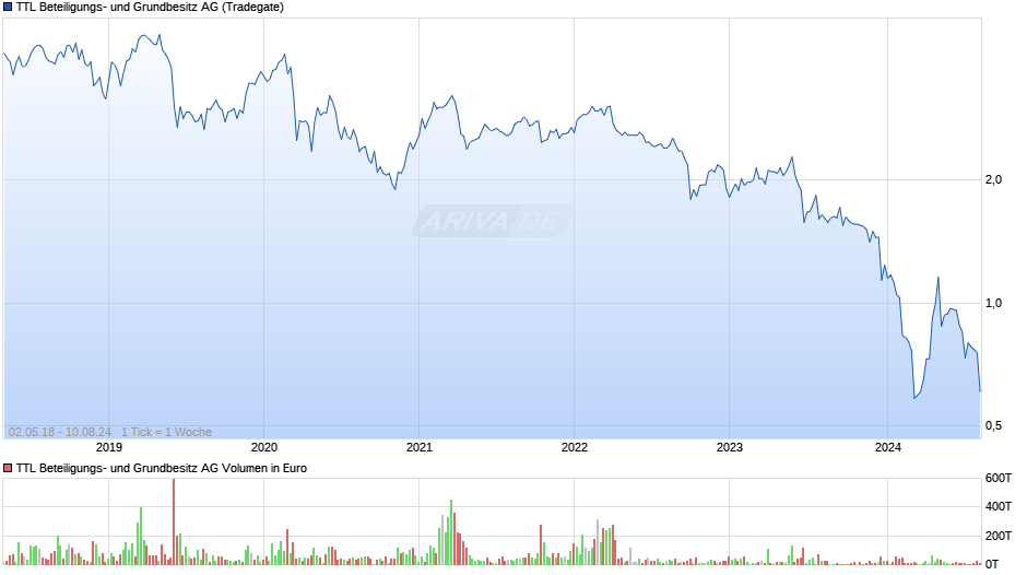 TTL Beteiligungs- und Grundbesitz Chart