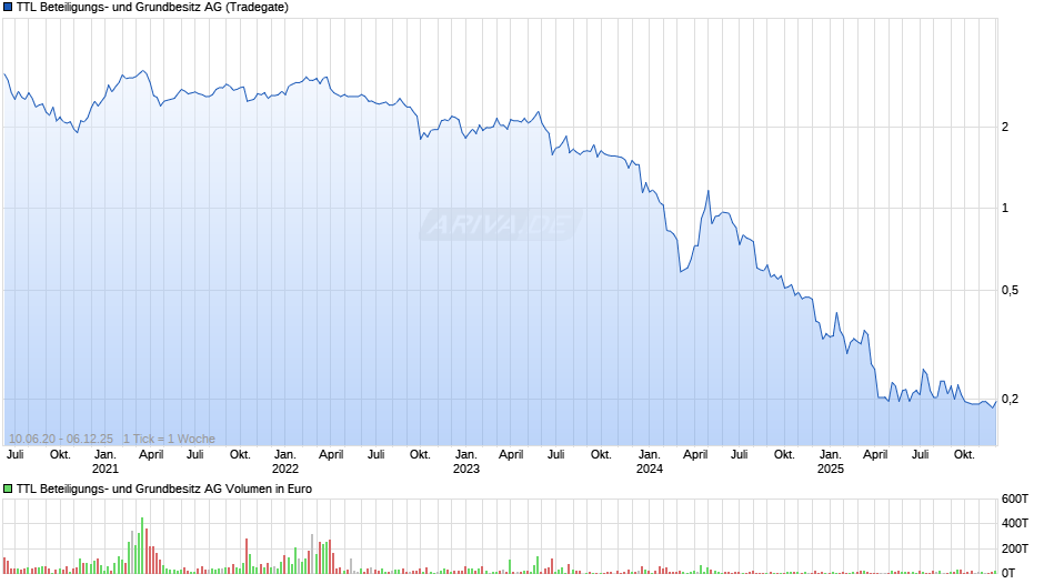 TTL Beteiligungs- und Grundbesitz Chart
