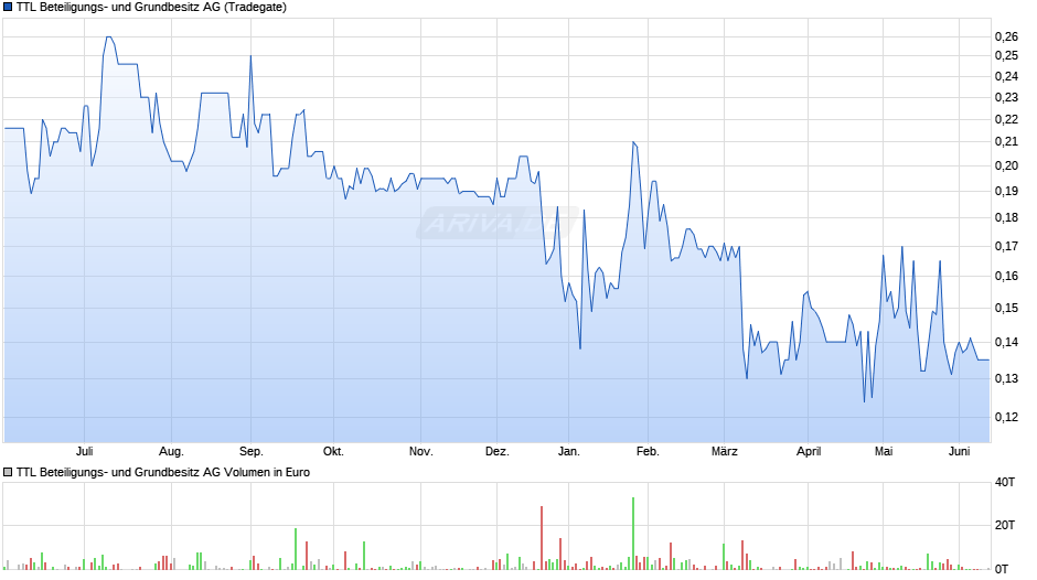TTL Beteiligungs- und Grundbesitz Chart