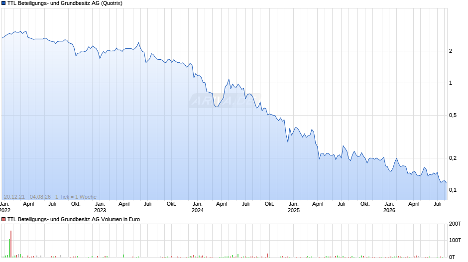 TTL Beteiligungs- und Grundbesitz Chart