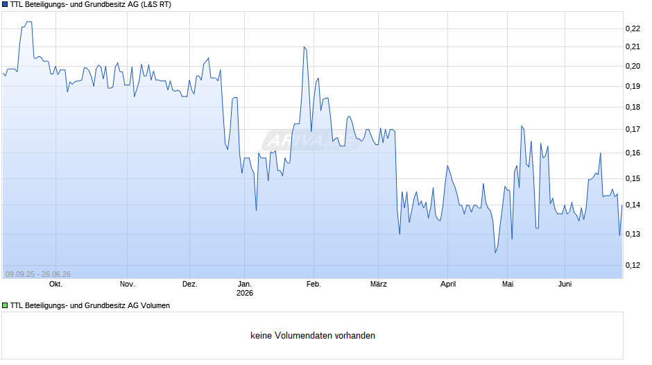 TTL Beteiligungs- und Grundbesitz Chart