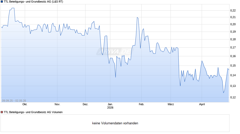 TTL Beteiligungs- und Grundbesitz Chart