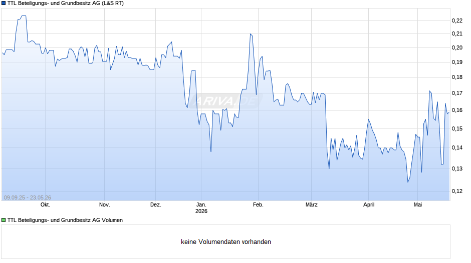 TTL Beteiligungs- und Grundbesitz Chart