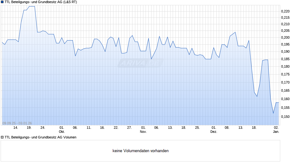 TTL Beteiligungs- und Grundbesitz Chart