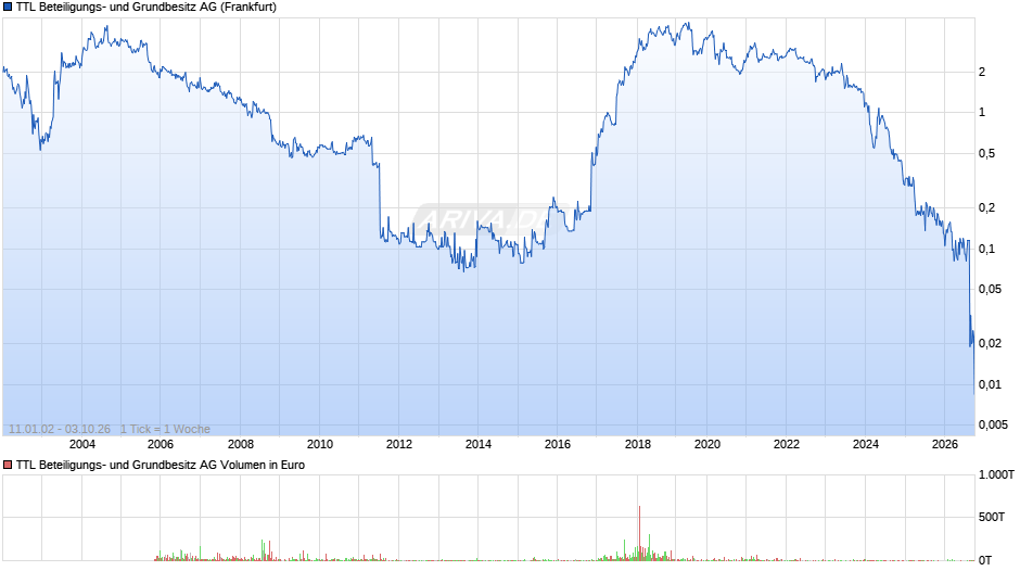 TTL Beteiligungs- und Grundbesitz Chart