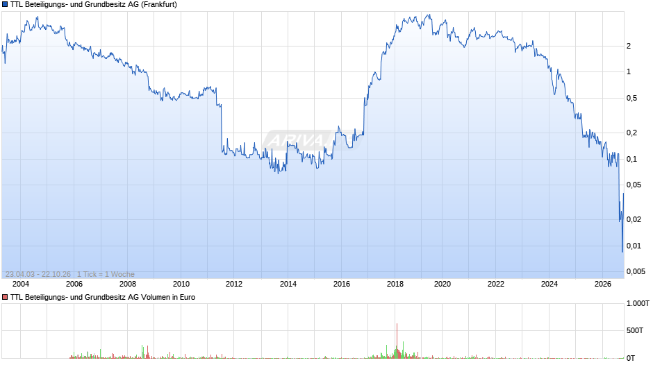 TTL Beteiligungs- und Grundbesitz Chart