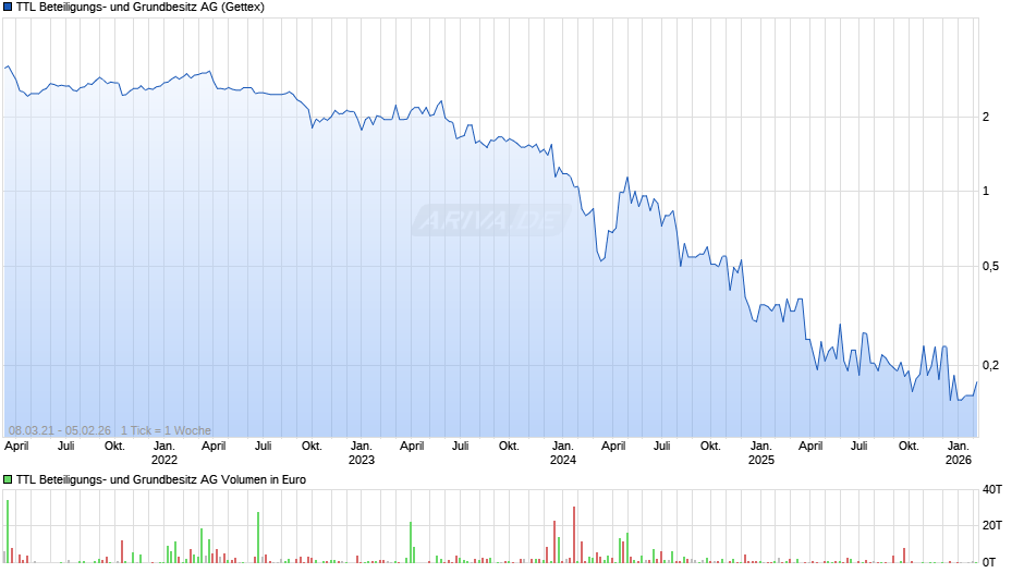 TTL Beteiligungs- und Grundbesitz Chart