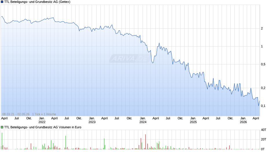 TTL Beteiligungs- und Grundbesitz Chart