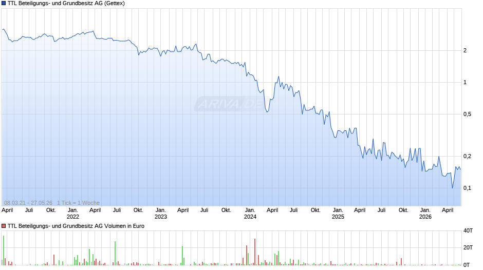 TTL Beteiligungs- und Grundbesitz Chart