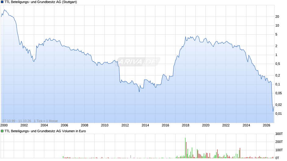 TTL Beteiligungs- und Grundbesitz Chart