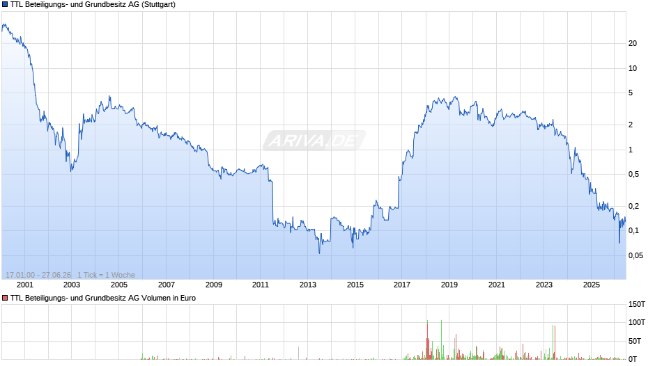 TTL Beteiligungs- und Grundbesitz Chart