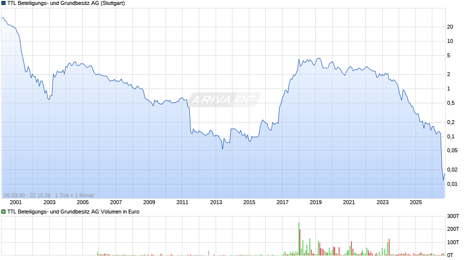 TTL Beteiligungs- und Grundbesitz Chart