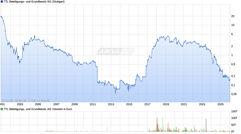 TTL Beteiligungs- und Grundbesitz Chart