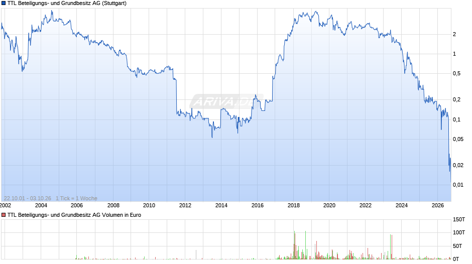 TTL Beteiligungs- und Grundbesitz Chart