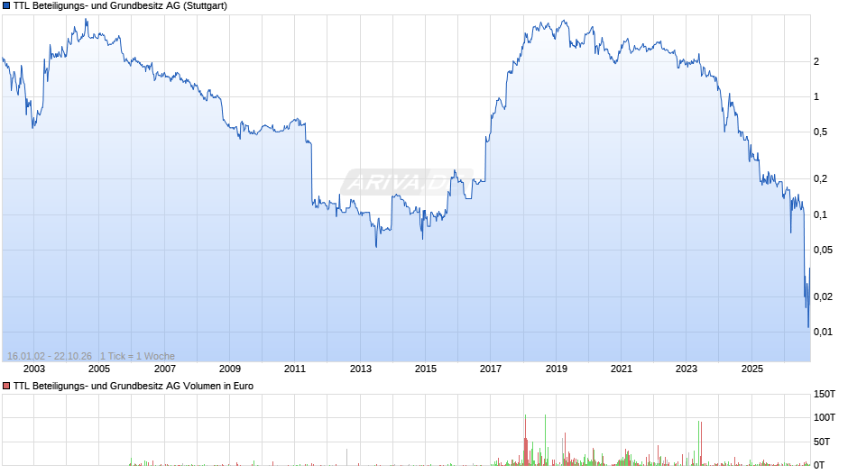 TTL Beteiligungs- und Grundbesitz Chart