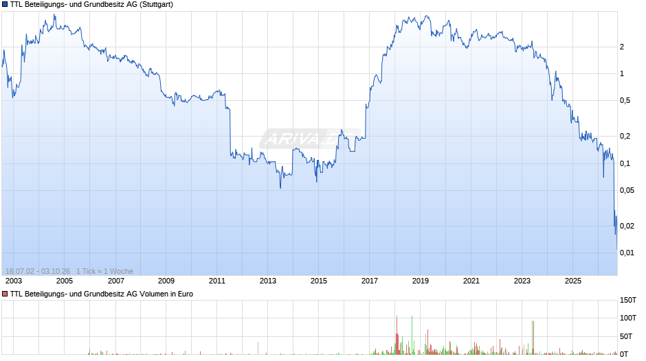 TTL Beteiligungs- und Grundbesitz Chart