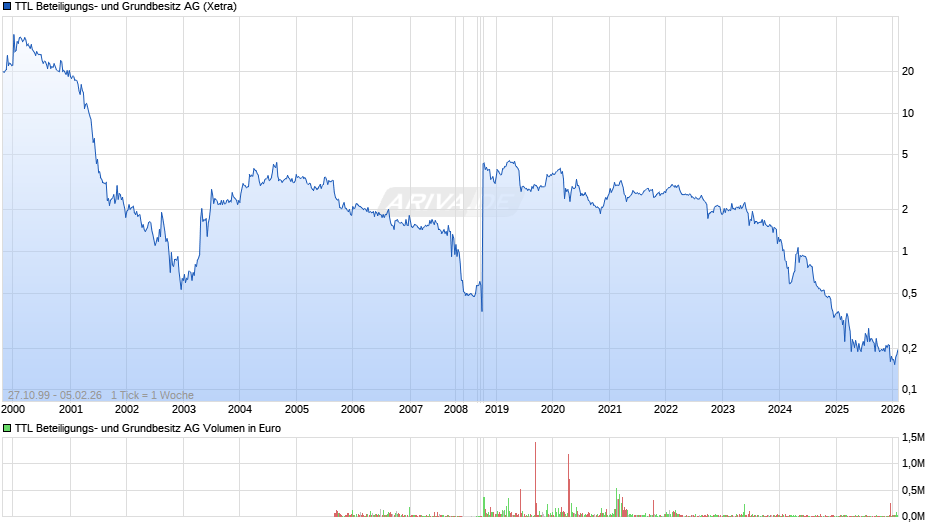 TTL Beteiligungs- und Grundbesitz Chart
