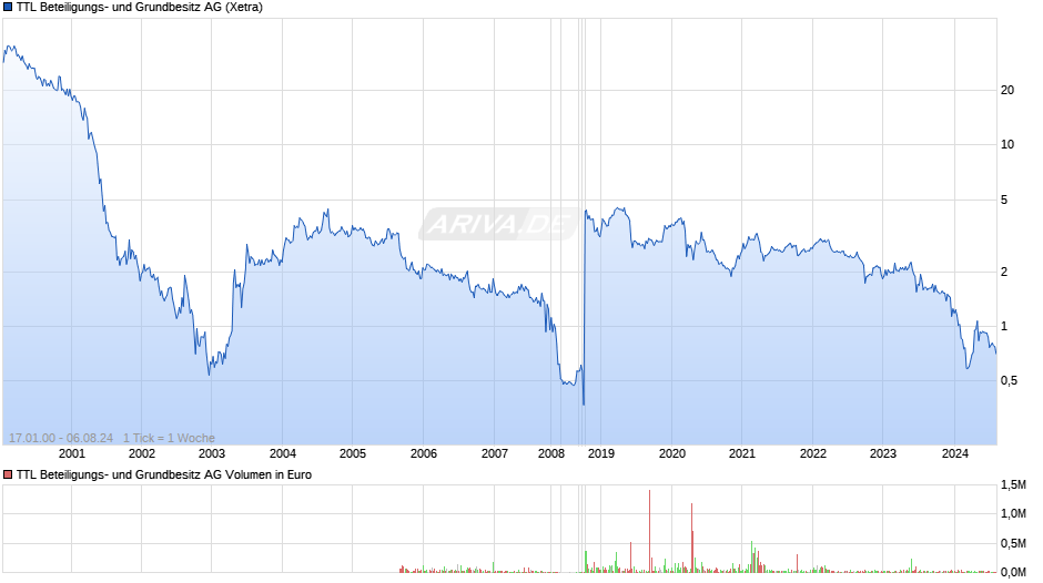 TTL Beteiligungs- und Grundbesitz Chart