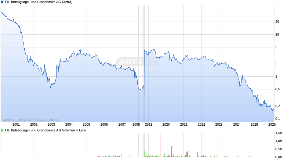 TTL Beteiligungs- und Grundbesitz Chart