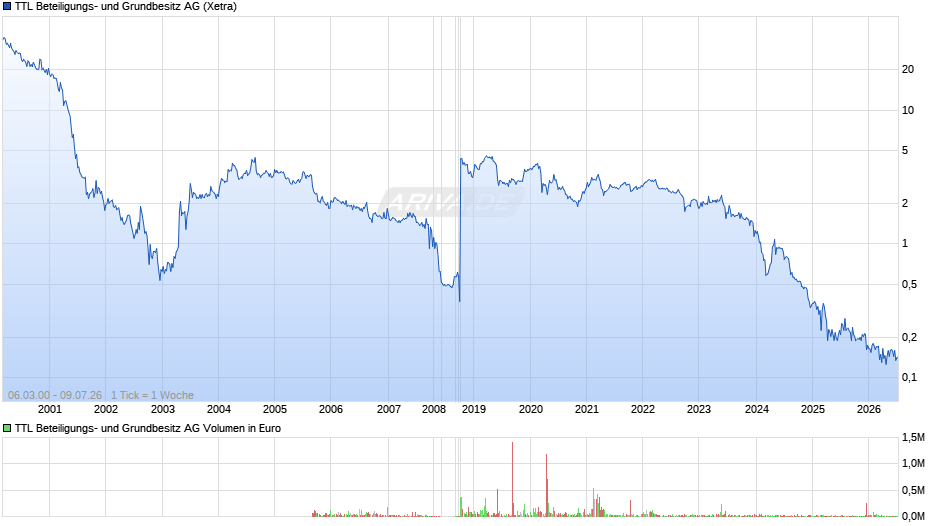 TTL Beteiligungs- und Grundbesitz Chart