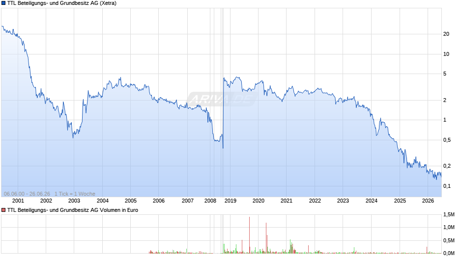 TTL Beteiligungs- und Grundbesitz Chart