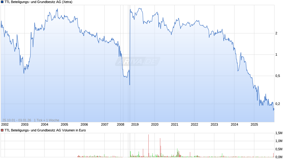 TTL Beteiligungs- und Grundbesitz Chart