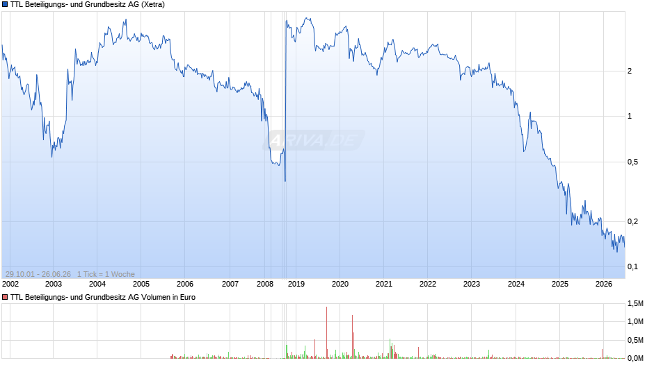 TTL Beteiligungs- und Grundbesitz Chart