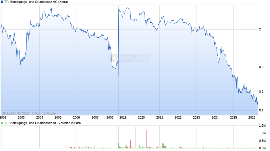 TTL Beteiligungs- und Grundbesitz Chart
