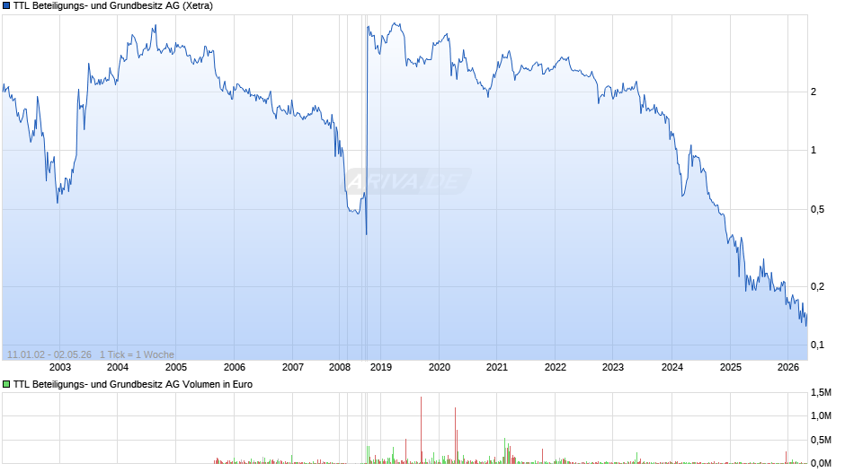 TTL Beteiligungs- und Grundbesitz Chart