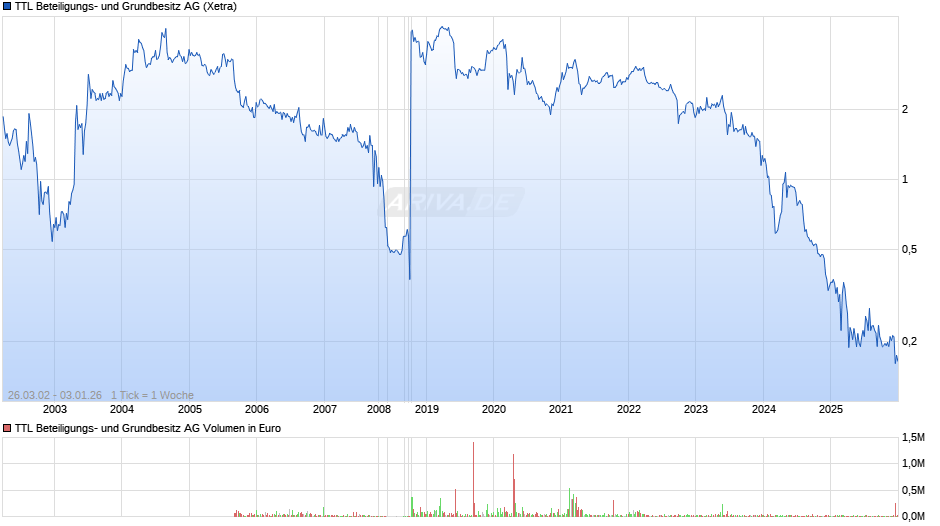 TTL Beteiligungs- und Grundbesitz Chart