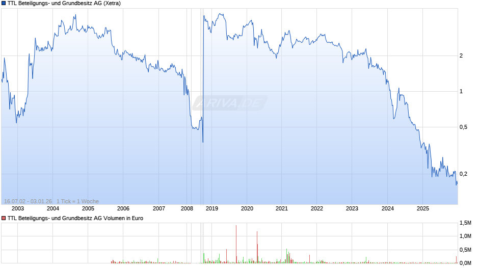 TTL Beteiligungs- und Grundbesitz Chart