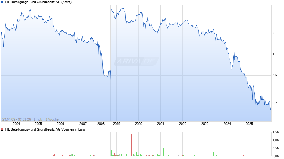 TTL Beteiligungs- und Grundbesitz Chart
