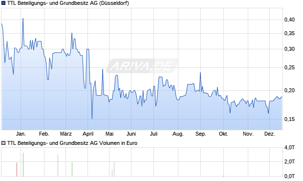 TTL Beteiligungs- und Grundbesitz Aktie Chart