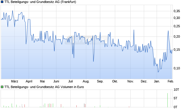 TTL Beteiligungs- und Grundbesitz Aktie Chart