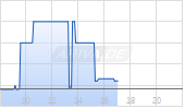 TTL Beteiligungs- und Grundbesitz AG Chart