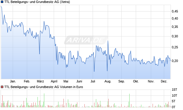 TTL Beteiligungs- und Grundbesitz Aktie Chart