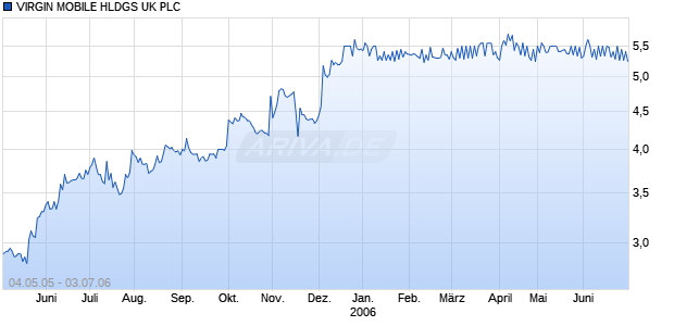 VIRGIN MOBILE HLDGS UK PLC Chart