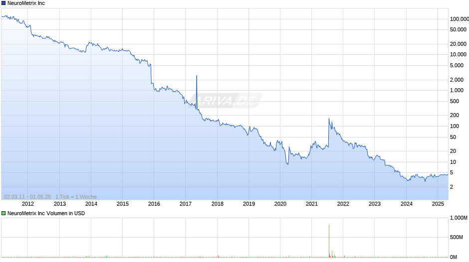NeuroMetrix Inc Chart