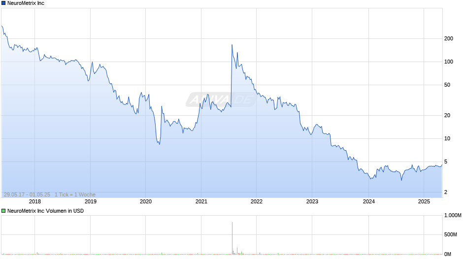 NeuroMetrix Inc Chart