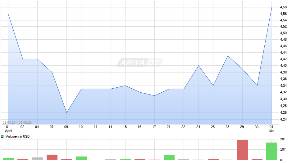 NeuroMetrix Inc Chart