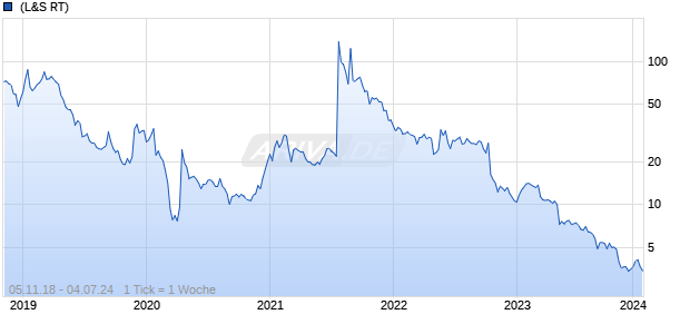 NeuroMetrix Inc Chart