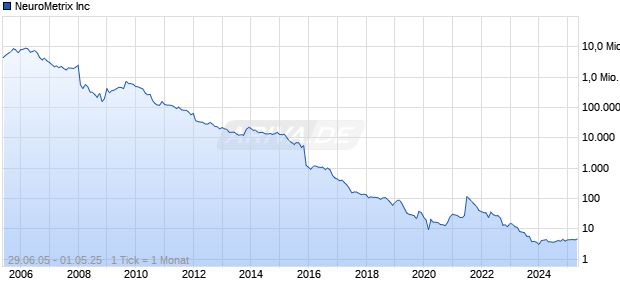 NeuroMetrix Inc Chart