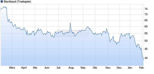 Blackbaud Aktie Chart