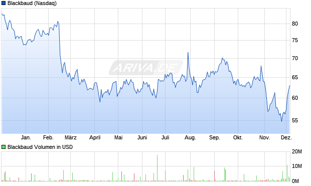 Blackbaud Aktie Chart